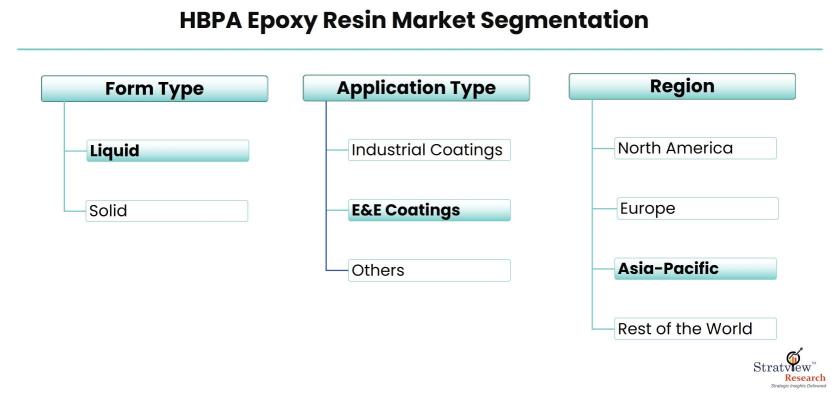 HBPA-Epoxy-Resin-Market-Segmentation
